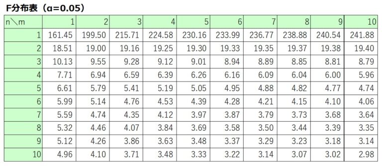 エクセルでF.DIST関数を使ったF分布表の作成法 ※